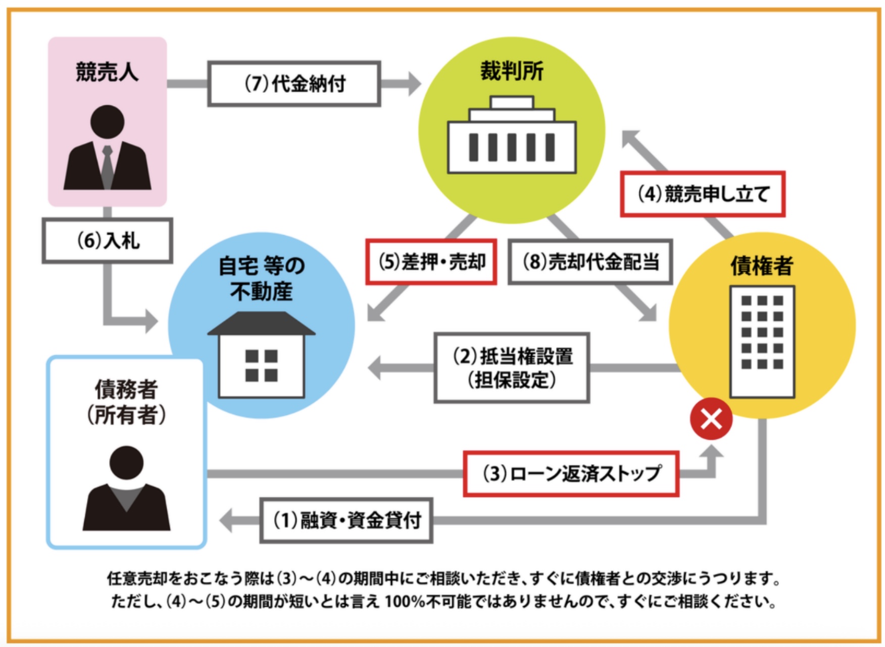 任意売却の流れ図